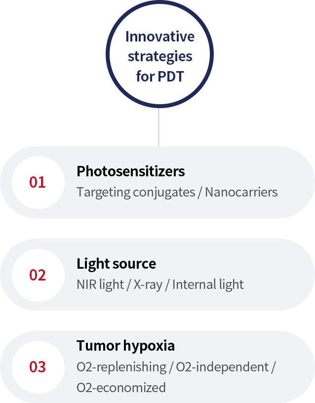 Innovative strategies for PDT-Photosensitizers/Light source/Tumor hypoxia